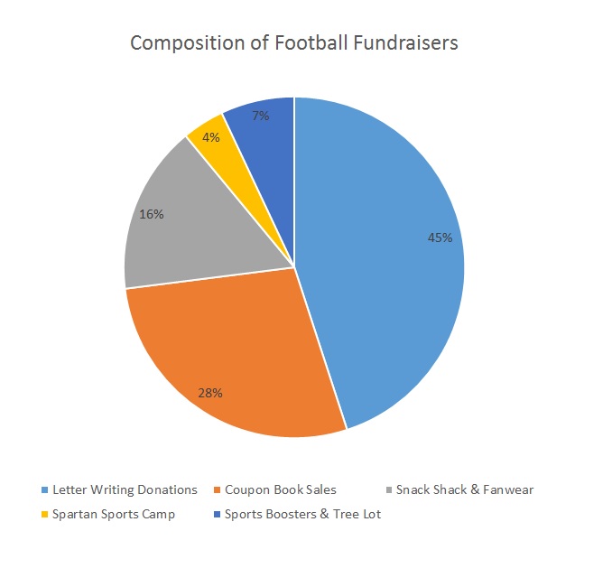 Football Fundraising Breakdown